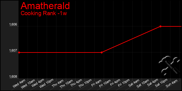 Last 7 Days Graph of Amatherald