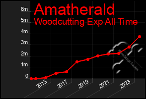 Total Graph of Amatherald