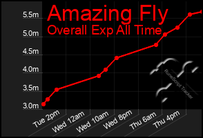 Total Graph of Amazing Fly