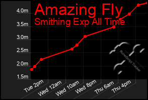 Total Graph of Amazing Fly