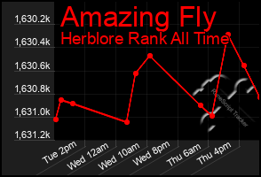 Total Graph of Amazing Fly