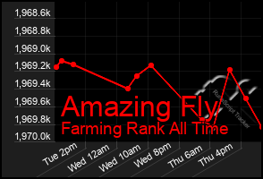 Total Graph of Amazing Fly