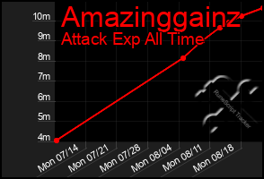 Total Graph of Amazinggainz