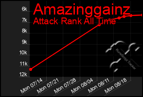 Total Graph of Amazinggainz