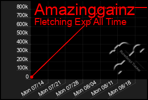 Total Graph of Amazinggainz