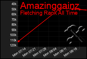 Total Graph of Amazinggainz