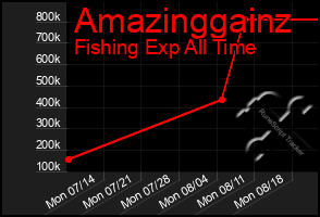 Total Graph of Amazinggainz