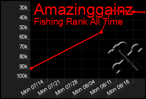 Total Graph of Amazinggainz