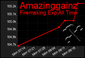 Total Graph of Amazinggainz