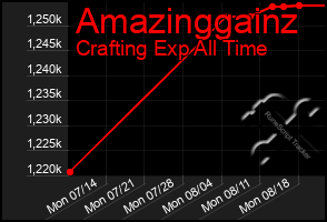 Total Graph of Amazinggainz