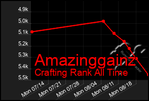 Total Graph of Amazinggainz