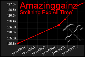 Total Graph of Amazinggainz