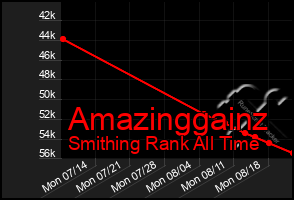 Total Graph of Amazinggainz