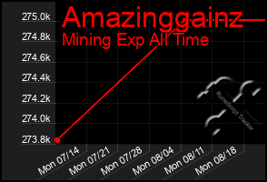 Total Graph of Amazinggainz