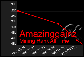 Total Graph of Amazinggainz