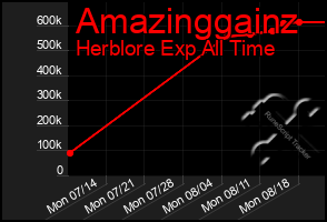 Total Graph of Amazinggainz