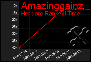 Total Graph of Amazinggainz