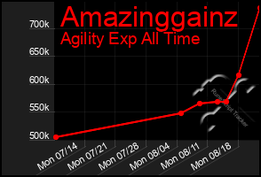 Total Graph of Amazinggainz