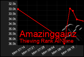 Total Graph of Amazinggainz