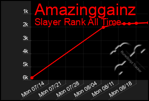 Total Graph of Amazinggainz