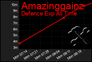 Total Graph of Amazinggainz