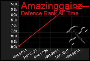 Total Graph of Amazinggainz