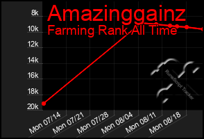 Total Graph of Amazinggainz