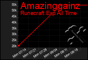 Total Graph of Amazinggainz