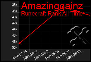 Total Graph of Amazinggainz