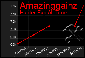 Total Graph of Amazinggainz