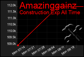 Total Graph of Amazinggainz