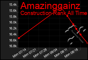 Total Graph of Amazinggainz