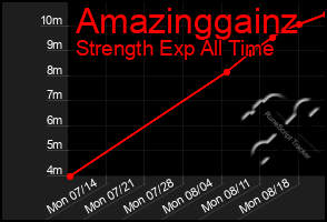 Total Graph of Amazinggainz