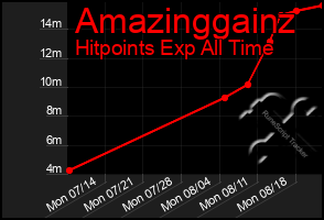 Total Graph of Amazinggainz