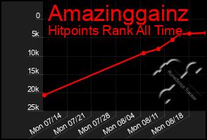 Total Graph of Amazinggainz