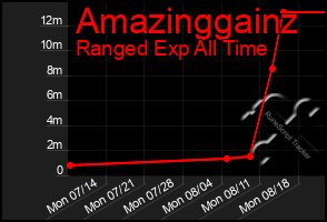 Total Graph of Amazinggainz