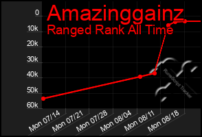 Total Graph of Amazinggainz