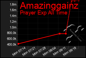 Total Graph of Amazinggainz