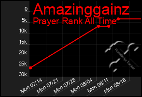 Total Graph of Amazinggainz