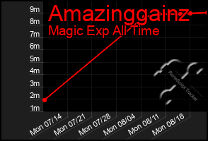 Total Graph of Amazinggainz