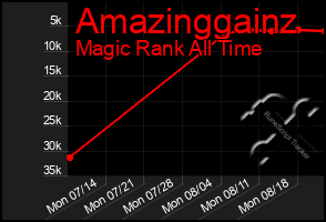 Total Graph of Amazinggainz