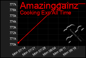 Total Graph of Amazinggainz