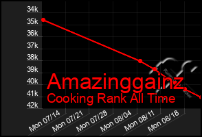 Total Graph of Amazinggainz