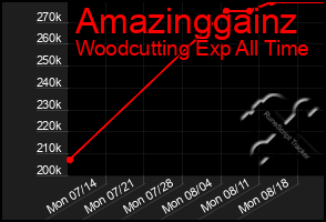 Total Graph of Amazinggainz