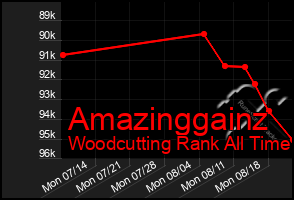 Total Graph of Amazinggainz