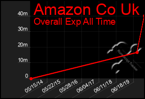 Total Graph of Amazon Co Uk