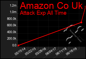 Total Graph of Amazon Co Uk