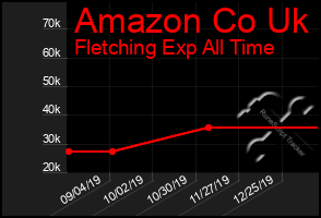 Total Graph of Amazon Co Uk