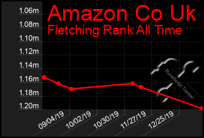 Total Graph of Amazon Co Uk