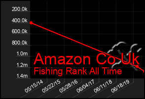 Total Graph of Amazon Co Uk